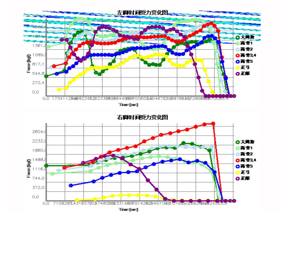 Automatic generation of analysis report for gait detection of plantar pressure plate applied to corrective insoles and hospital deposits