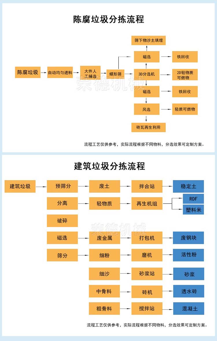 Large industrial waste treatment equipment, waste classification and treatment production line, fully automatic and customizable