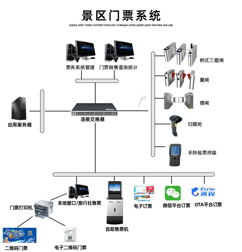 Passenger station QR code ticketing and waiting self-service ticketing system face comparison verification gate machine touch ticketing machine