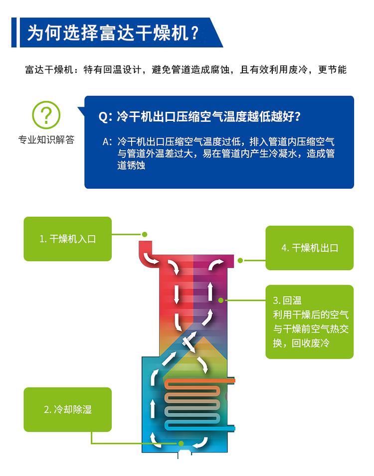 Fuda Cold Drier LR105 with a processing capacity of 10 cubic meters Compressed Air Dryer