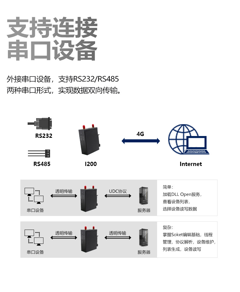 Plug in card Wi Fi serial port RS232 mini industrial wired wireless WiFi Charging station 4g router industrial