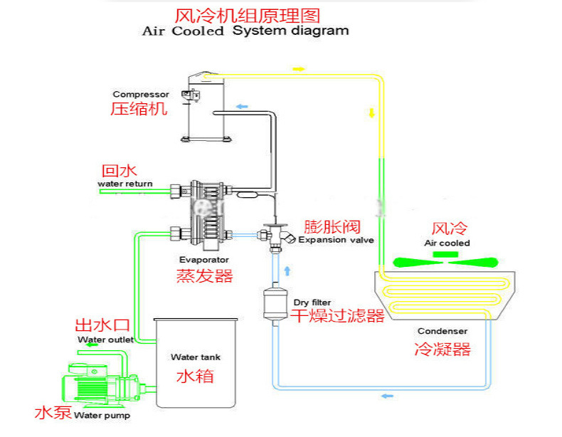 Large commercial refrigeration equipment, central air conditioning, full liquid water-cooled chiller, high-speed railway, airport, shopping mall, villa