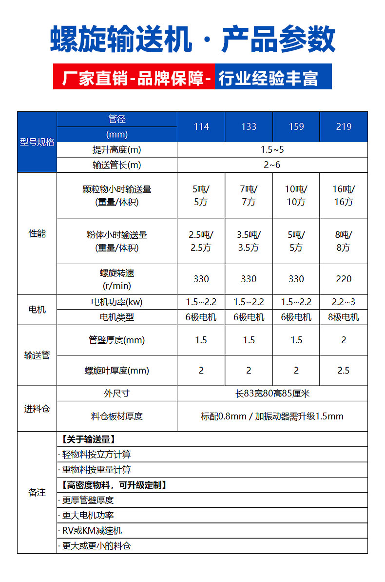 Hongcheng Mechanical Spiral Conveyor Used in Materials, Metallurgy, Chemical Industry, Electric Power, Coal Machinery, Light Industry, Grain and Food Industry