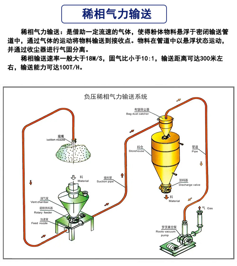 Powder pneumatic conveying equipment, fly ash calcium powder vacuum conveyor, cement tank truck loading, powder conveying equipment