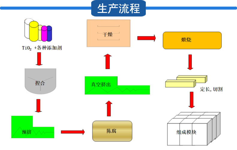 Low temperature SCR denitration catalyst flue gas denitration Paper mill uses high removal efficiency and quality assurance