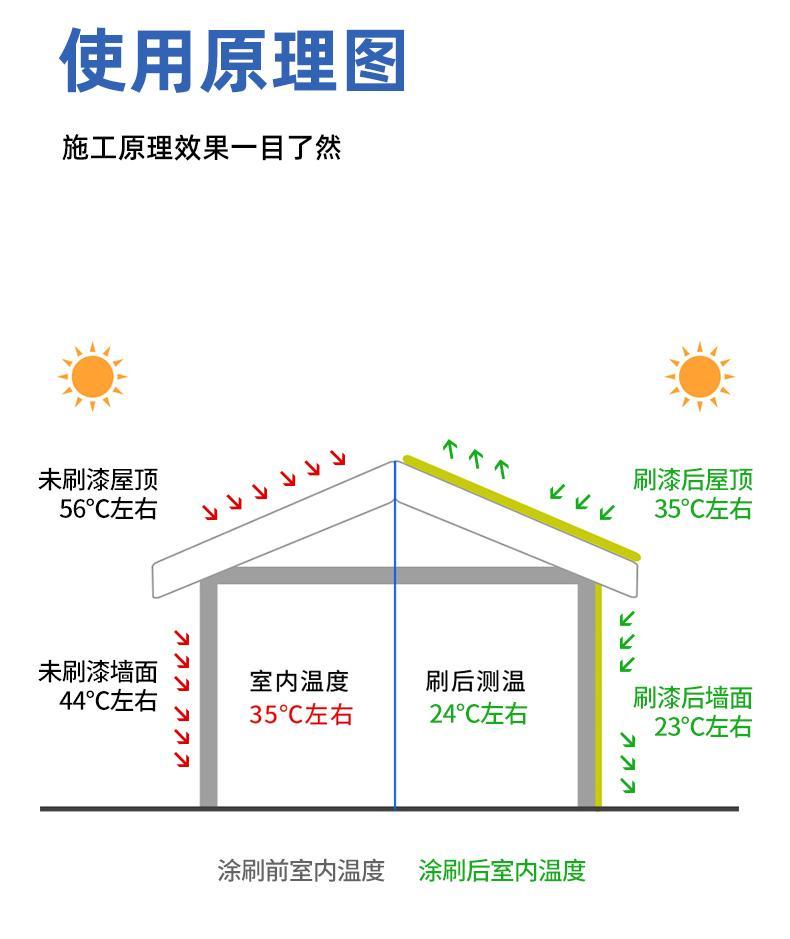 Thermal insulation coating, cooling coating, iron sheet factory roof, exterior wall, roof, sunscreen nano reflective thermal insulation paint