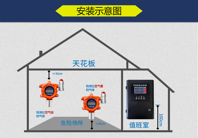 Fixed combustible gas detector for industrial and commercial use - Natural gas, gas, liquefied gas leakage audible and visual alarm