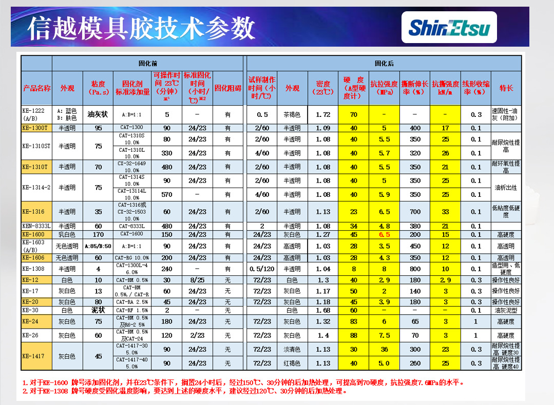 Japan Shinyue KE-1310ST mold silicone high detail production raw material Silikon silicone rubber semi transparent