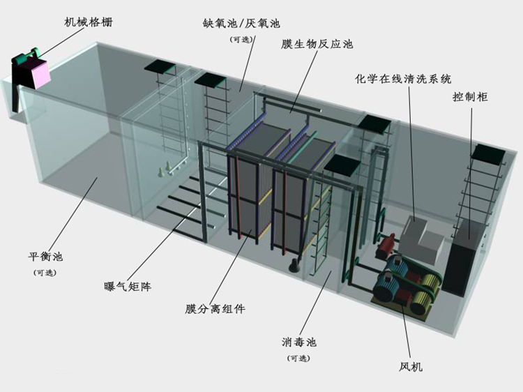 Integrated sewage equipment manufacturer, buried laboratory, hospital, industrial wastewater automation treatment customization