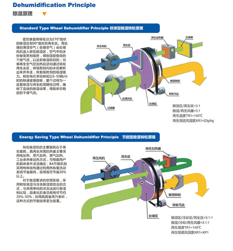 Ruiwang cooling wheel industrial dehumidifier laboratory high-power dehumidifier drug storage drying dehumidifier