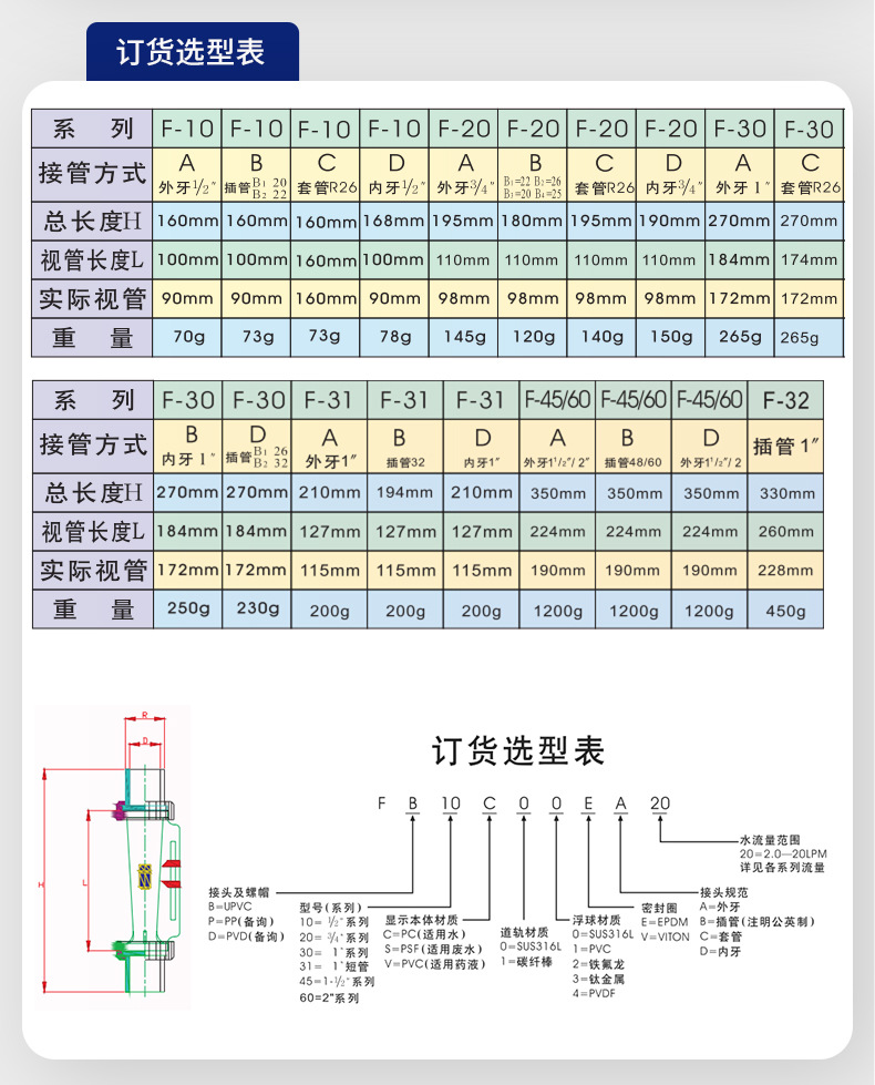 Plastic float rotameter, acid and alkali resistant liquid, dual indicator wastewater, medicine, and wastewater industrial detection instrument