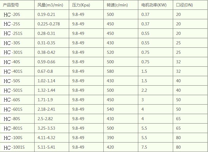 Integrated sewage treatment low noise rotary fan Small sewage treatment fan