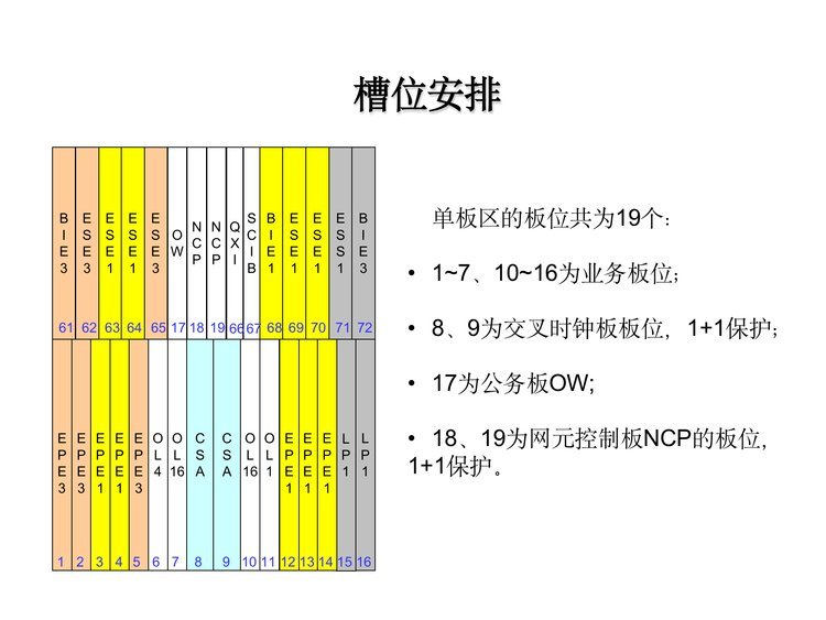 Xinyi Communications ZTE zxj10 Stored program control All kinds of board manufacturers sell the new original package at a discount