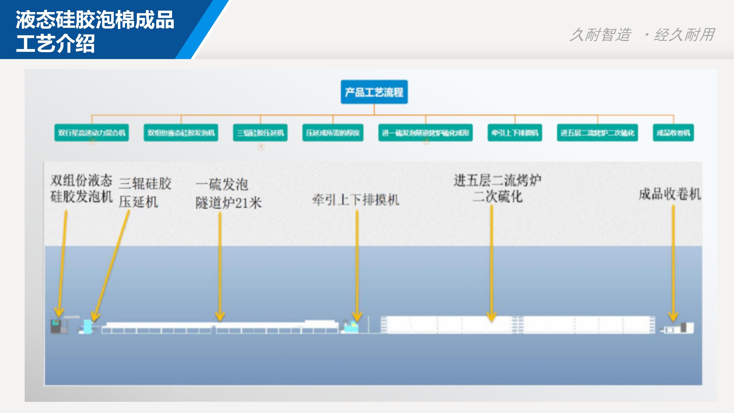 Silicone foam machine, silicone foam production machine, silicone coil production and supply equipment