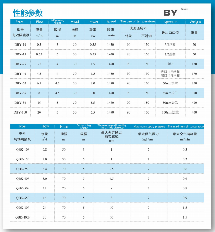 Pneumatic diaphragm pump QBY-series acid, alkali, and wear-resistant