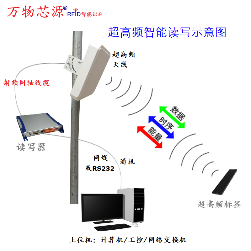 Ultra high frequency antenna induction reading head RFID ultra wide anti-theft alarm label Book magnetic strip reading, writing, sales and storage