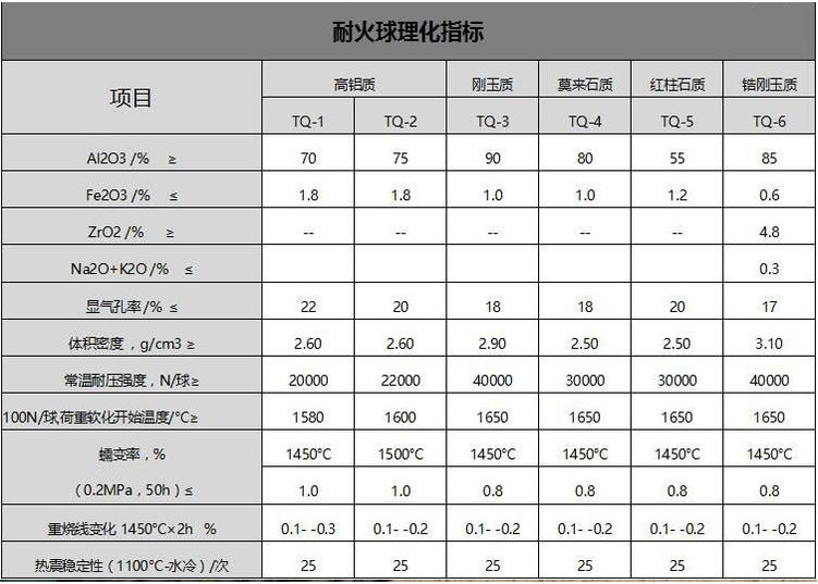 Large heat storage and release capacity, high corrosion resistance, high aluminum fire resistant ball for steel heating furnace