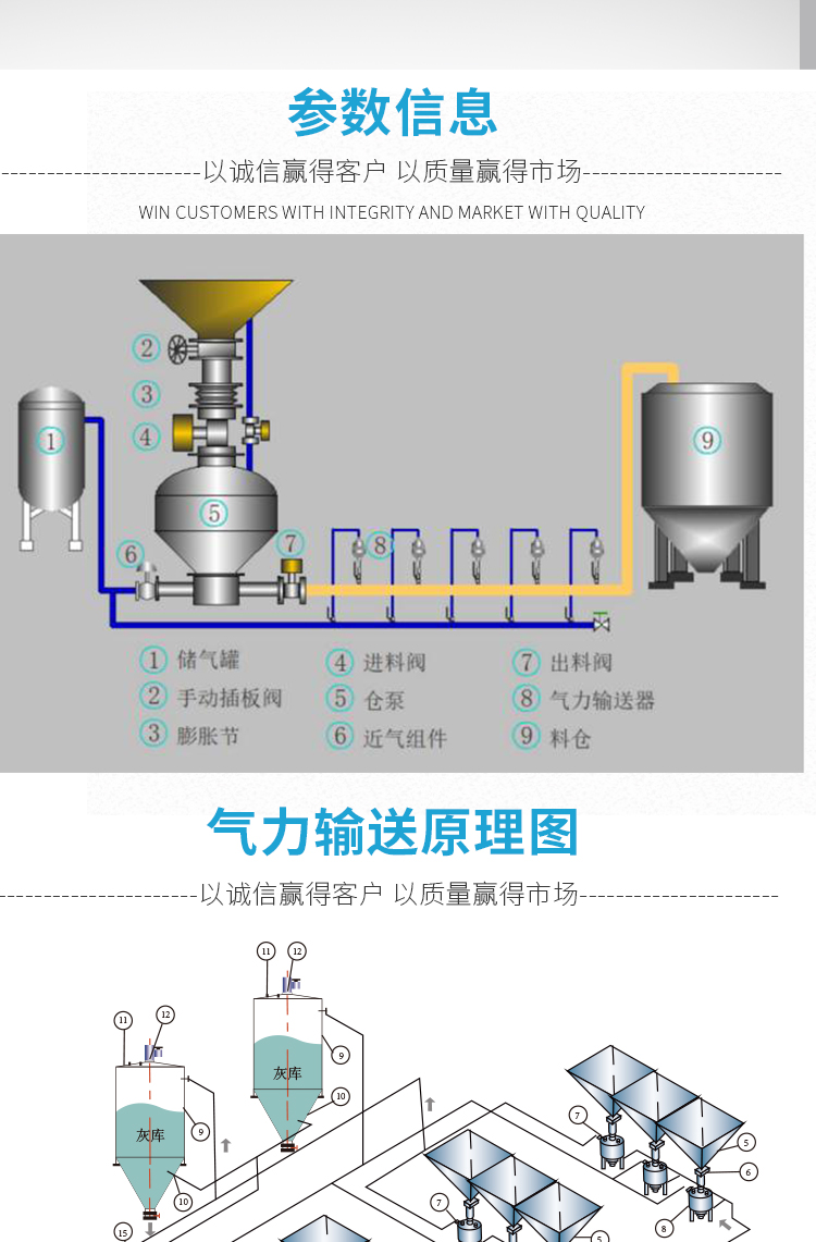 Concentrated phase pneumatic conveying system for fly ash conveying New material bone particle conveying equipment