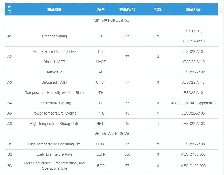 AEC-Q100 certification test, strong expert technical team, third-party testing agency