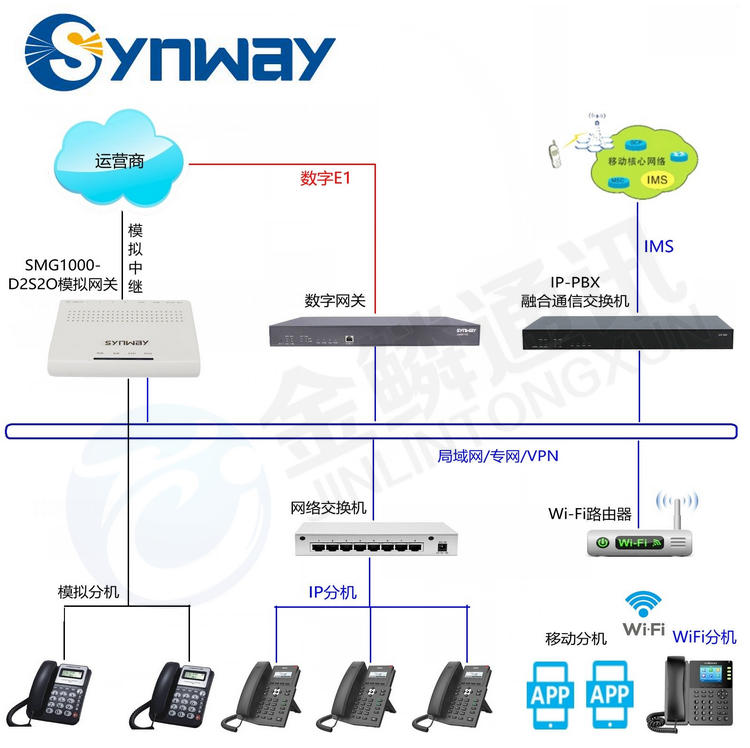 Sanhui SMG1000-D2S2O voice gateway | IAD access gateway | network outage and power outage escape | analog to SIP conversion