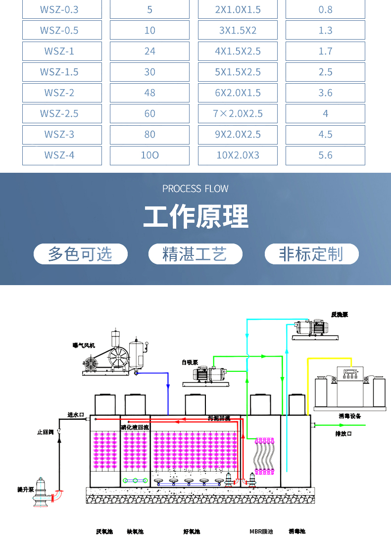 Integrated sewage treatment equipment, fully automatic buried domestic aquaculture laboratory, mbr wastewater treatment equipment