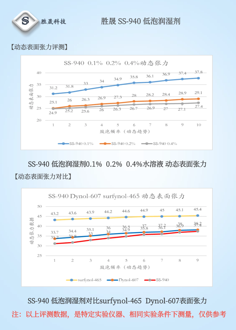 【 Shengsheng 】 Film coating adhesive water-based dry coating adhesive with low foam wetting agent SS-940