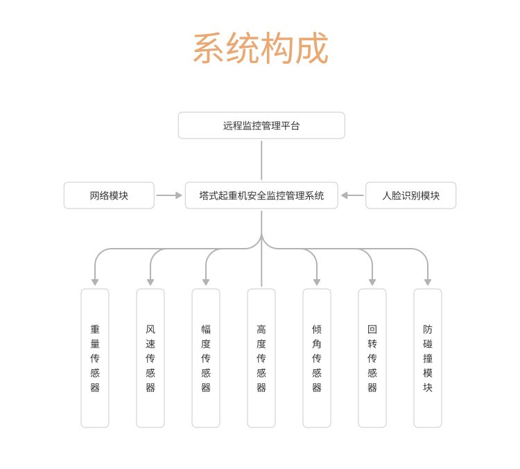 TCIAD-1 Tower Crane Safety System Wireless Monitoring Collection Sensor Data Voltage 12V Safe Operation