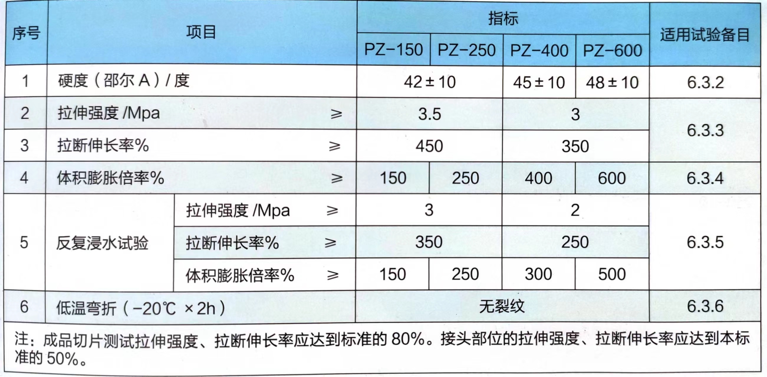 PZ250 product type water expansion sealing strip, settlement joint with water expansion strip, spot made with wind generated water