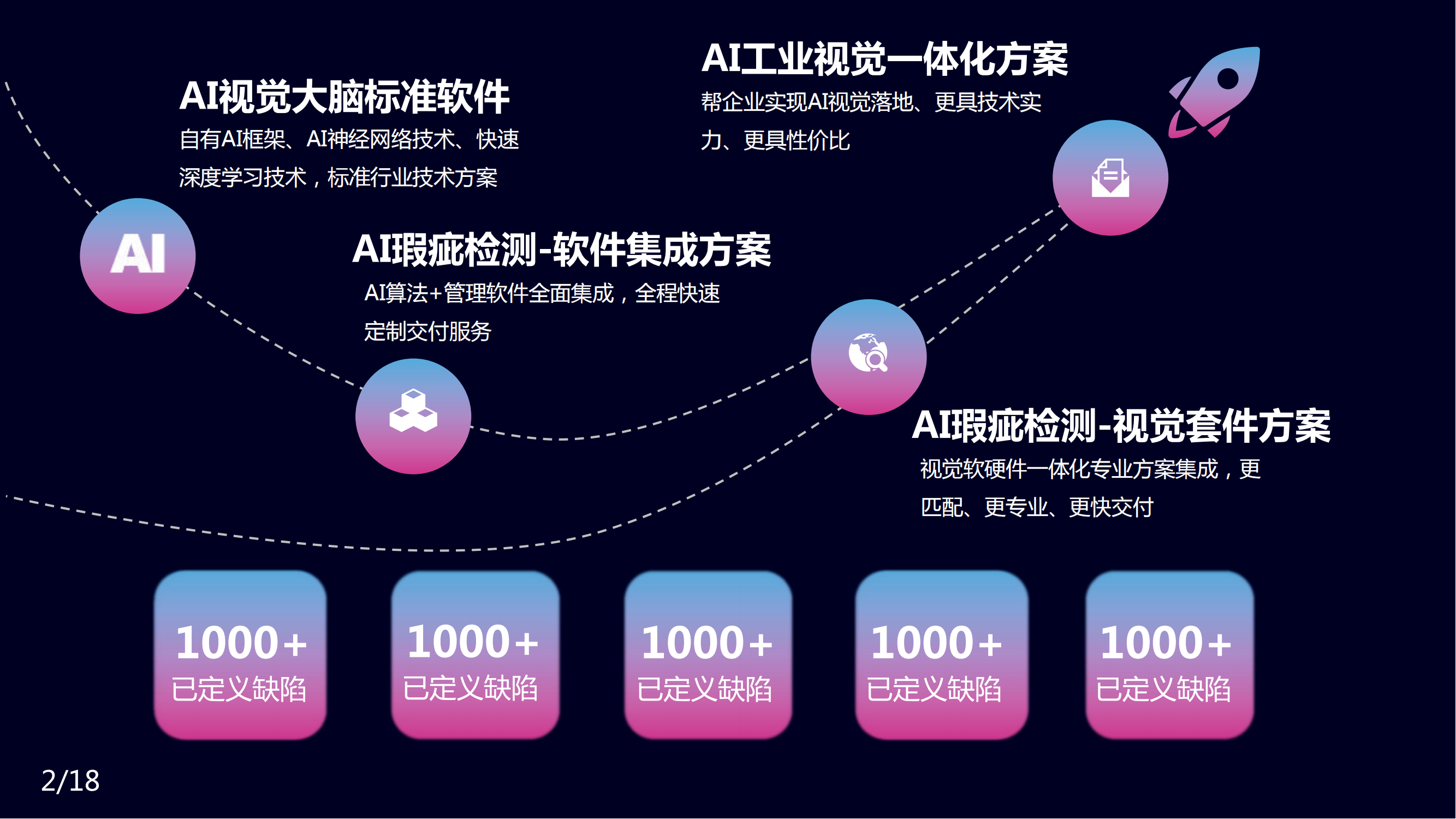 Integrated software and hardware solution for visual inspection equipment product defect scratch date character recognition