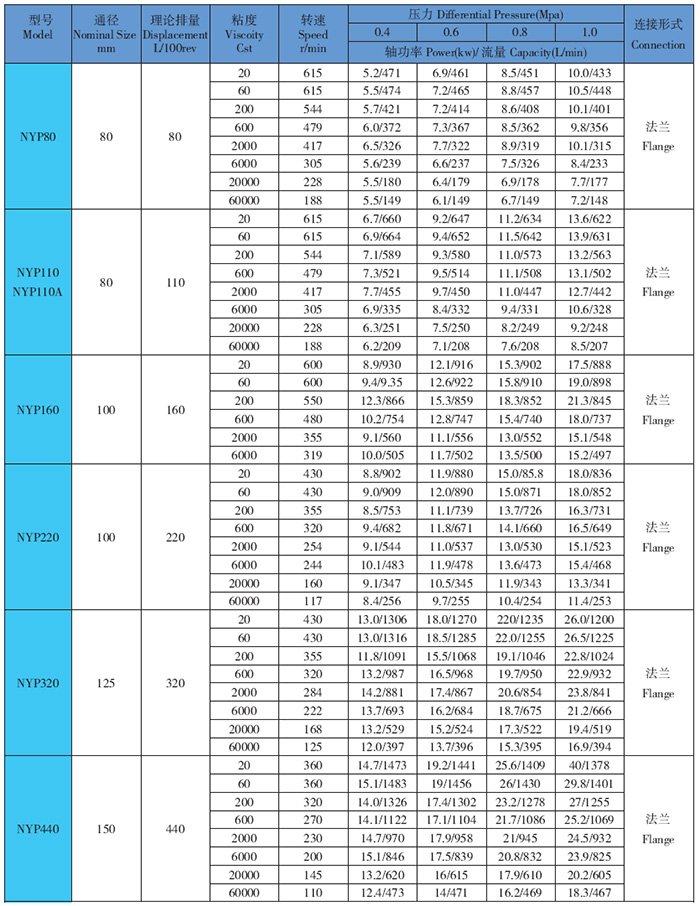 Production of NYP10 belt high viscosity pump coating delivery pump deceleration rotor pump viscous oil pump