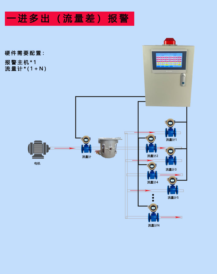 Intermediate frequency furnace inlet and outlet water flow difference alarm device Furnace return cooling water temperature and pressure monitoring alarm system