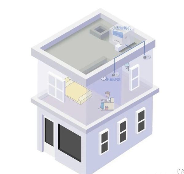 Oxygen generator, plateau centralized oxygen supply equipment, dispersion oxygen generation, non-standard customization, dedicated for hotels and homestays