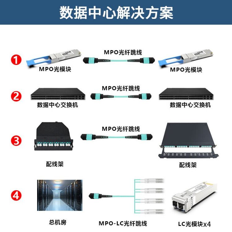 MPO光纤跳线8/12芯集束OM3/OM4光纤线 MPO-LC型散出跳线 40/100G
