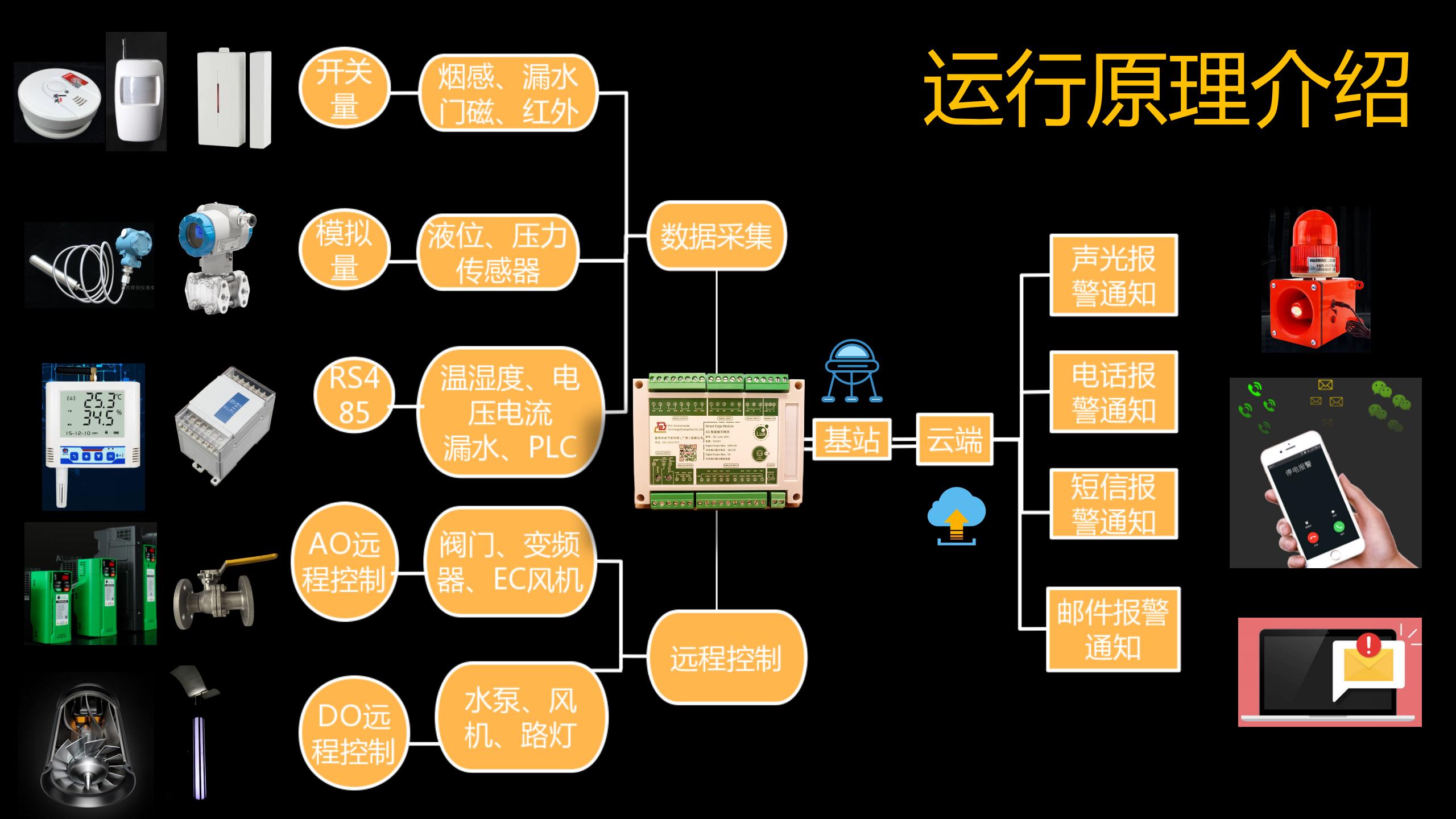 Yingdian Data Acquisition Gateway PLC Internet of Things edge computing Industrial Automation Multi port Interface