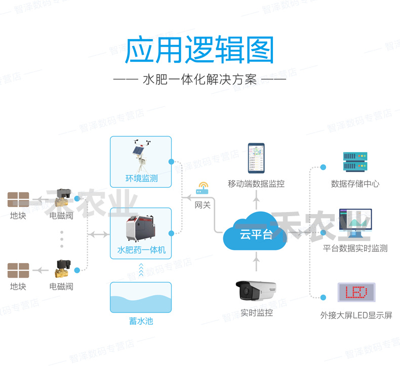 Sand and gravel filters, fully automatic backwashing, agricultural Internet of Things greenhouse drip irrigation equipment, sprinkler installation, fertilization machinery