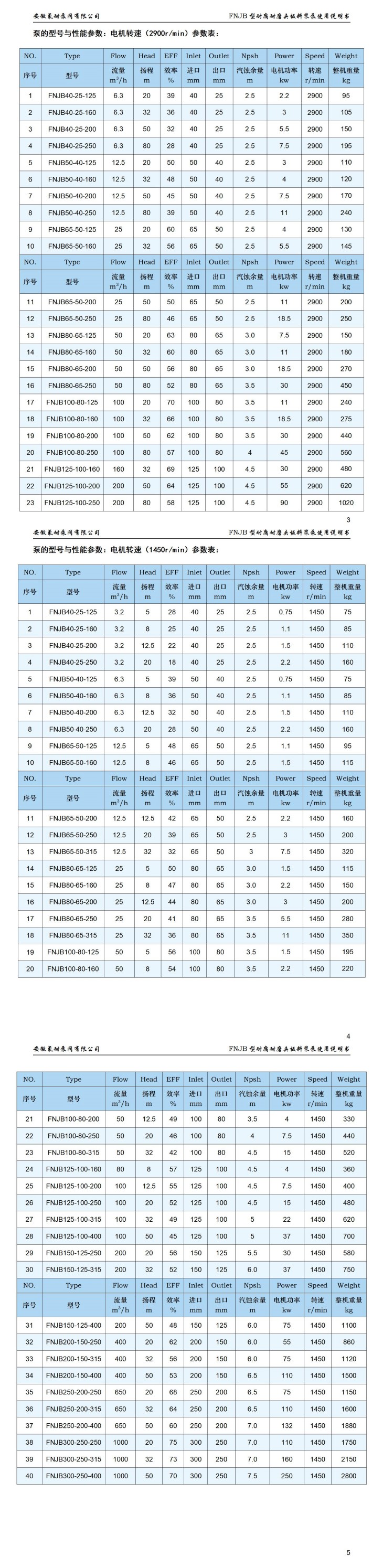 Corrosion resistant and wear-resistant material pump FNJB series plywood pump - particle resistant, wear-resistant, and corrosion-resistant