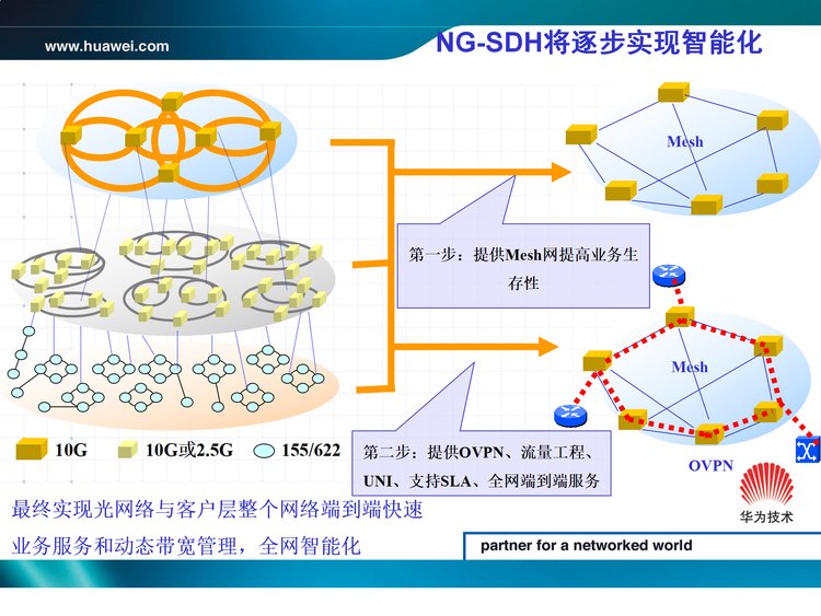 Upgrading the OSN3500 board of Xinyi Communication to Huawei OSN3500 main control board optical transceiver srv