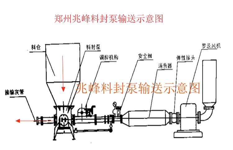 Fully sealed low-pressure conveying powder material sealing pump, Zhaofeng brand stainless steel material remote fully automatic conveying pump equipment