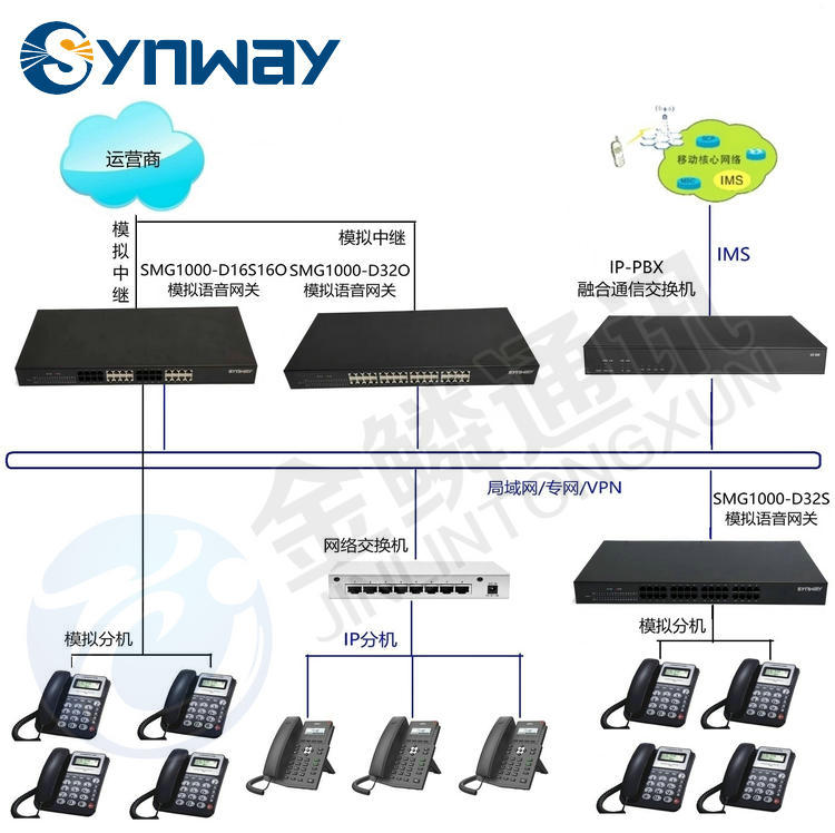 Sanhui SMG1000-D16S16O voice gateway | IAD integrated access equipment | O/S power outage and escape