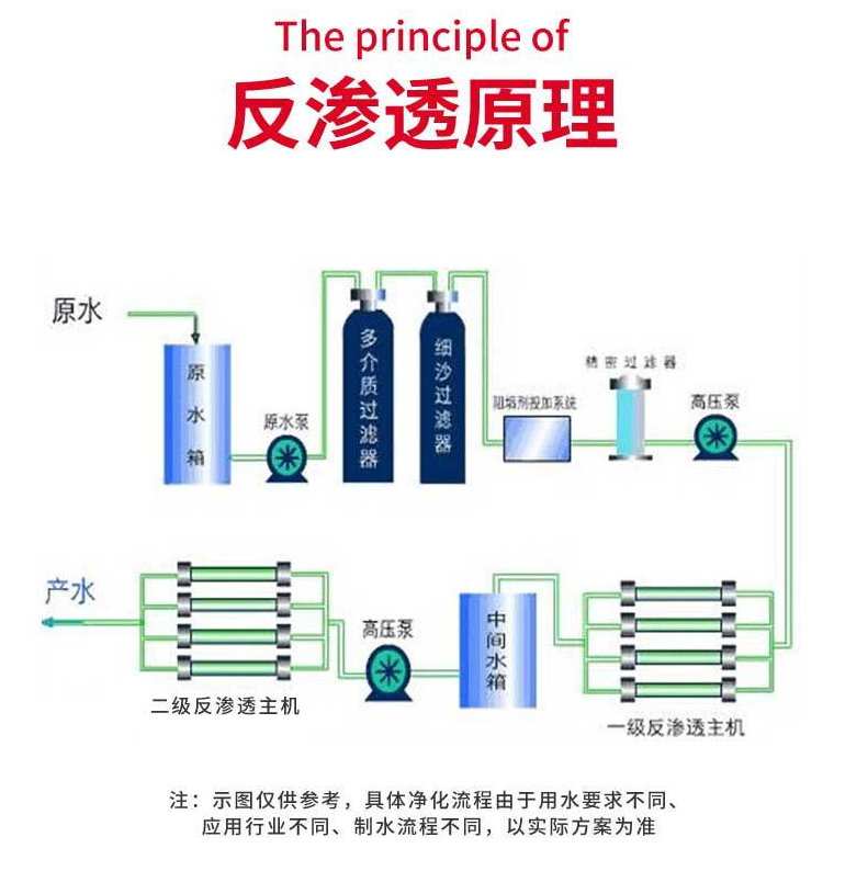 Two stage reverse osmosis equipment 2t pure water equipment Ultrapure water machine pharmaceutical purified water treatment equipment