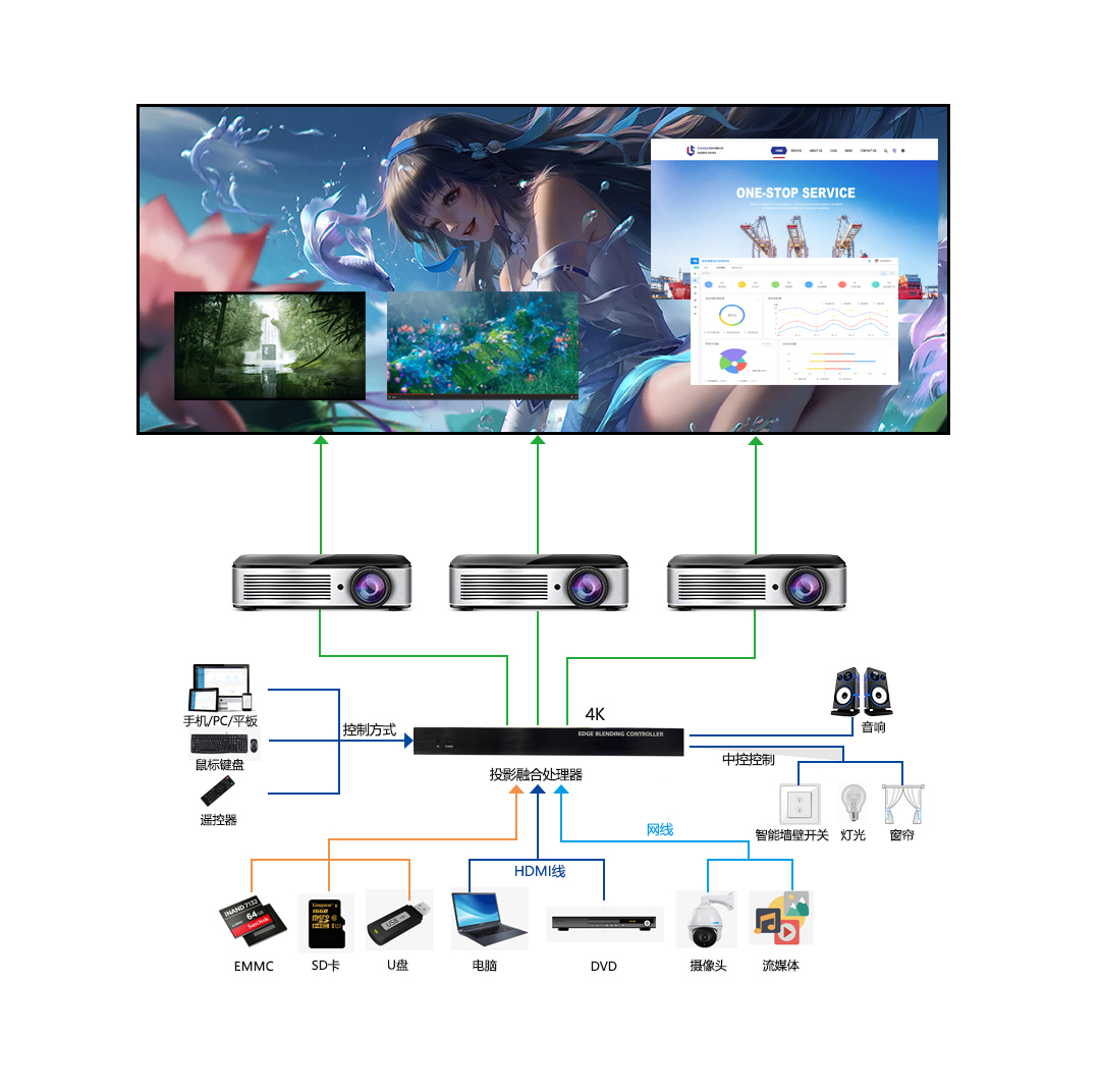 Multimedia fusion server embedded fusion device projection fusion display and control integrated machine