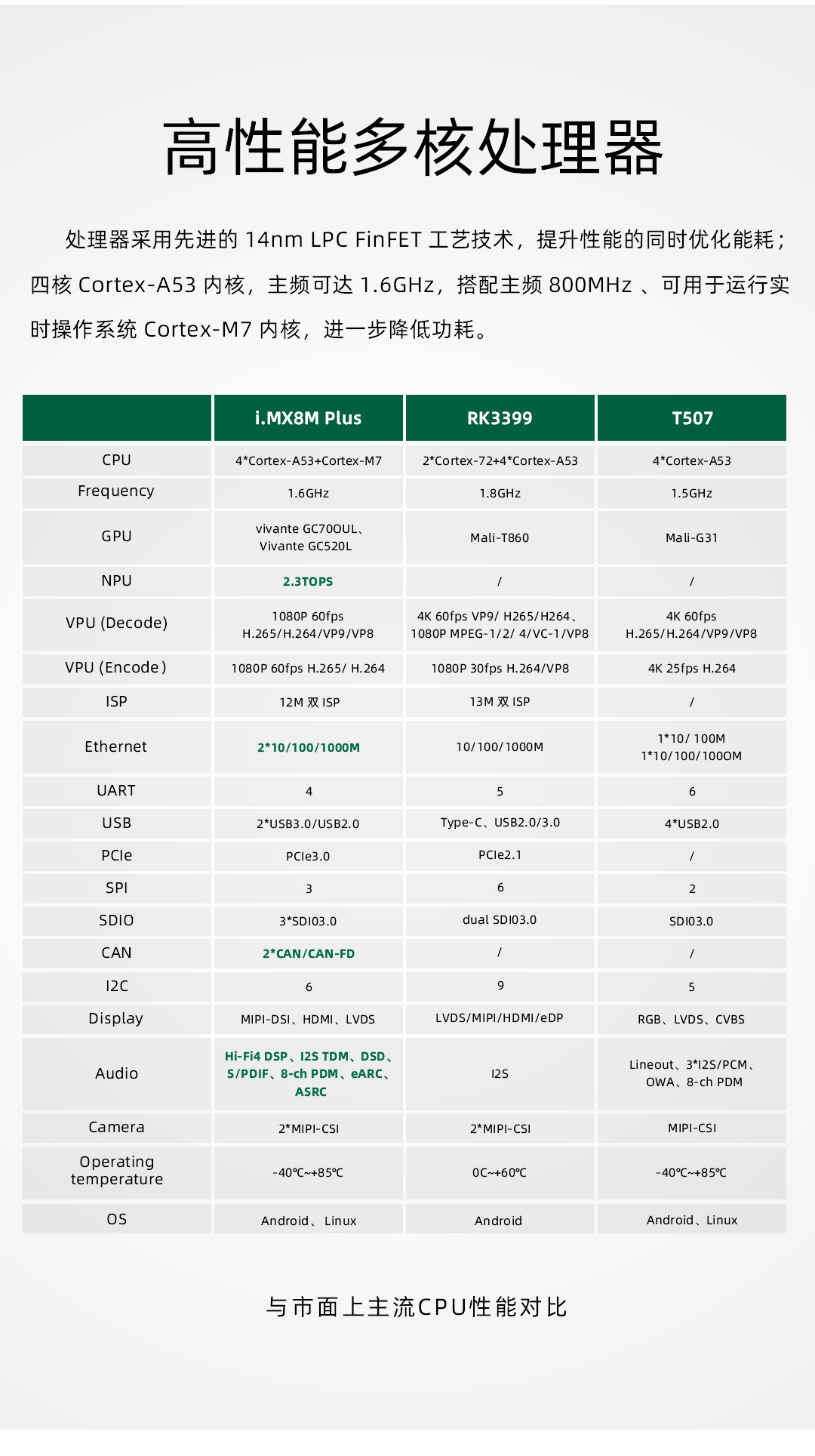 Qiyang NXPi.MX8MPLUS Cortex-A53 quad core 8mp arm embedded core board Linux Android