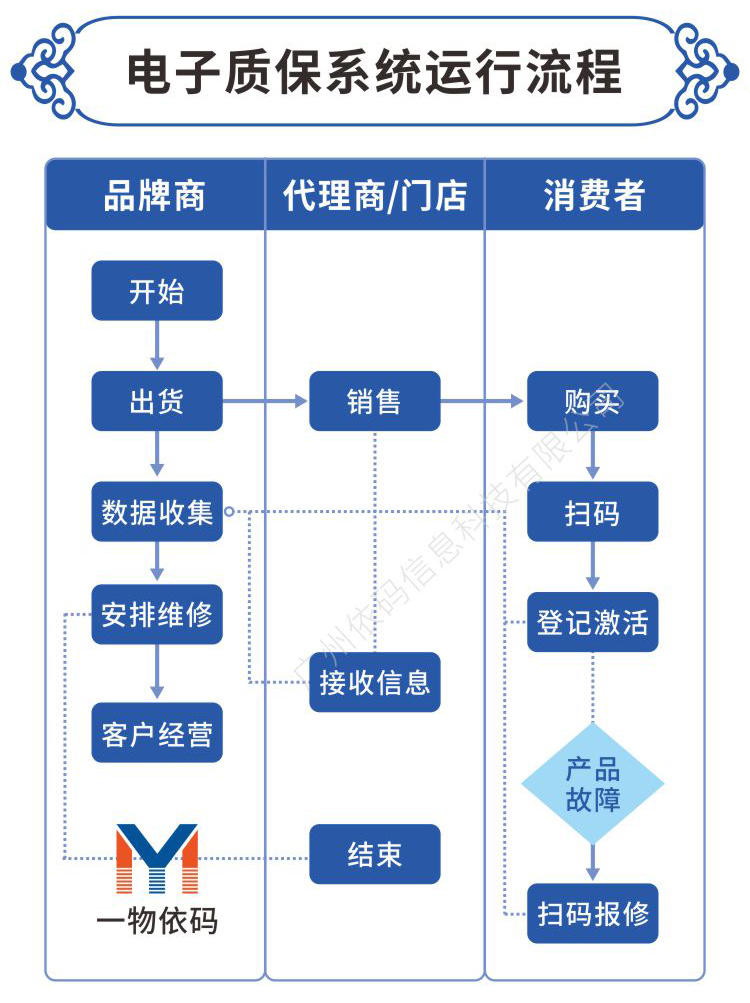 Electronic warranty card for electrical quality assurance system, one click repair system, certificate of conformity, anti tampering and anti-counterfeiting card, scan code and login