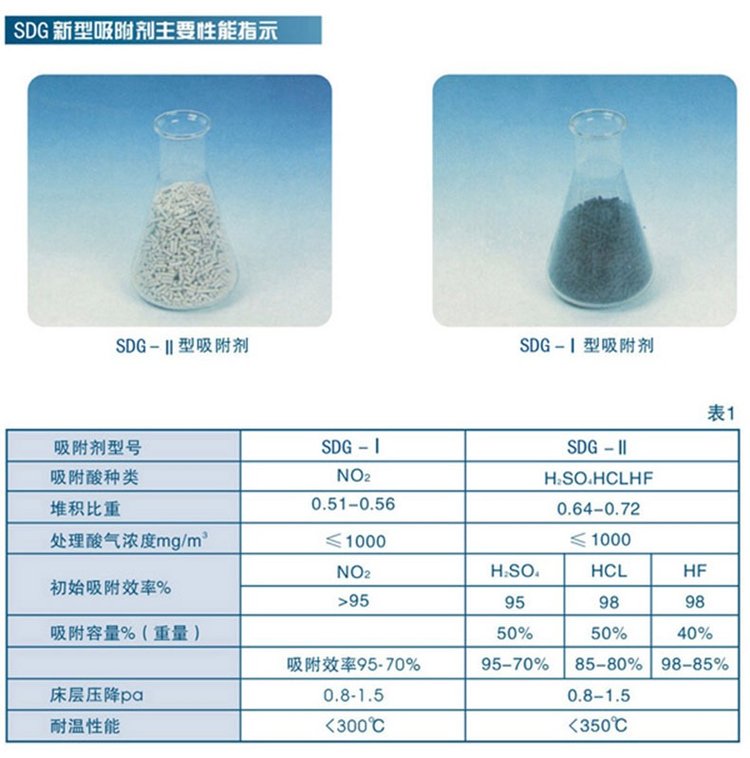 Special packing adsorbent for acid gas adsorption tower - High adsorption efficiency in the treatment of electroplating waste gas from clean water