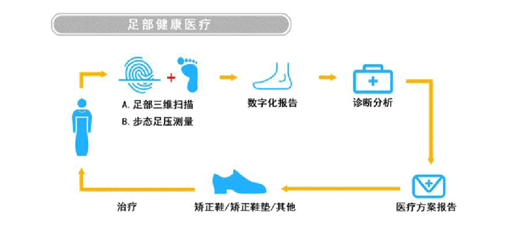 Foot measuring instrument used for 3D printing of foot models Customization of shoe precision and quick foot shape scanner Deposit