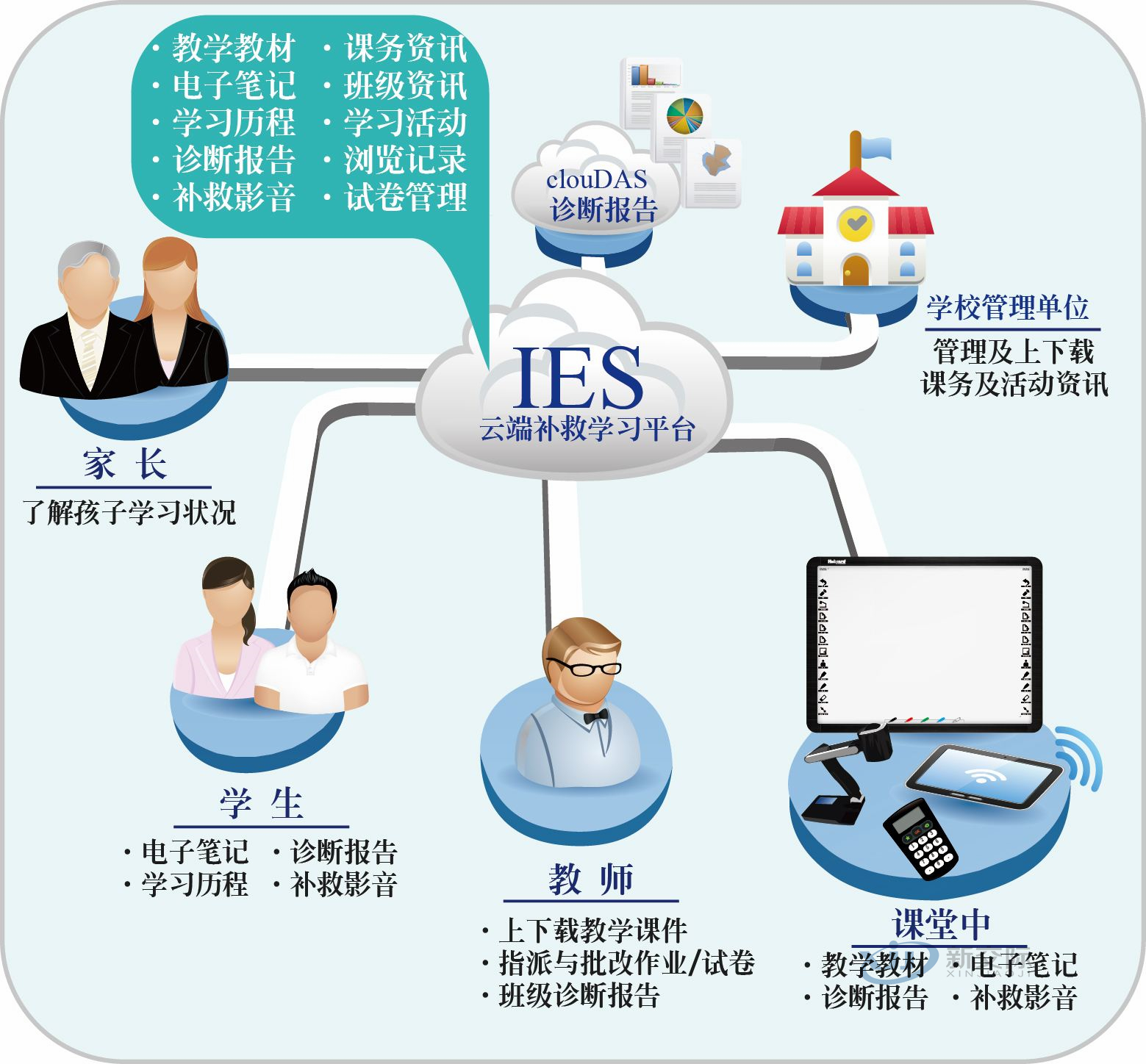 Multimedia Information Display System Smart Classroom Technical Solution Campus One Card System Design Basic Concept of Smart Community Network Management System