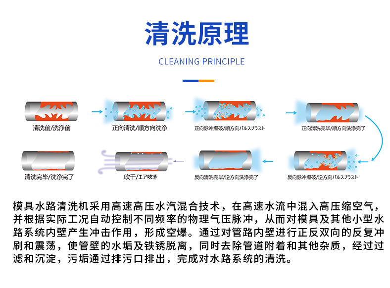 Precision mold pipeline cleaning machine, descaling and rust intelligent cleaning machine equipment