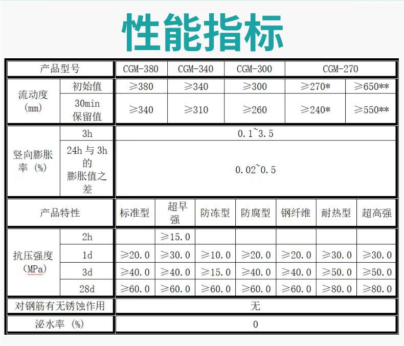 High strength self compacting prefabricated building bridge reinforcement using cgm non shrinkage cement-based grouting material