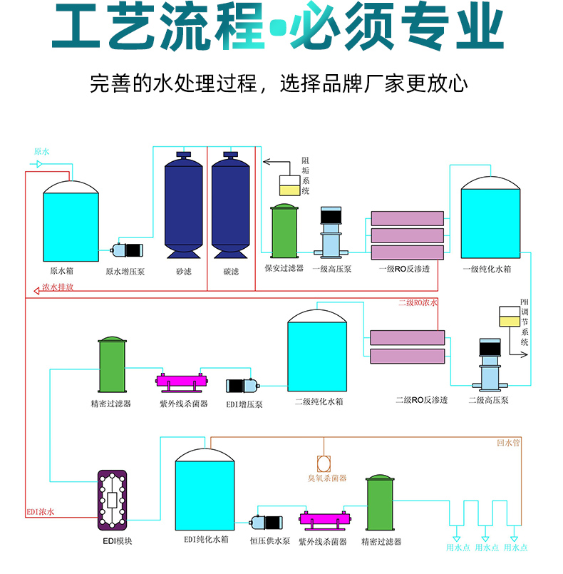 Manufacturer customized reverse osmosis pure water system EDI system medical purified water equipment