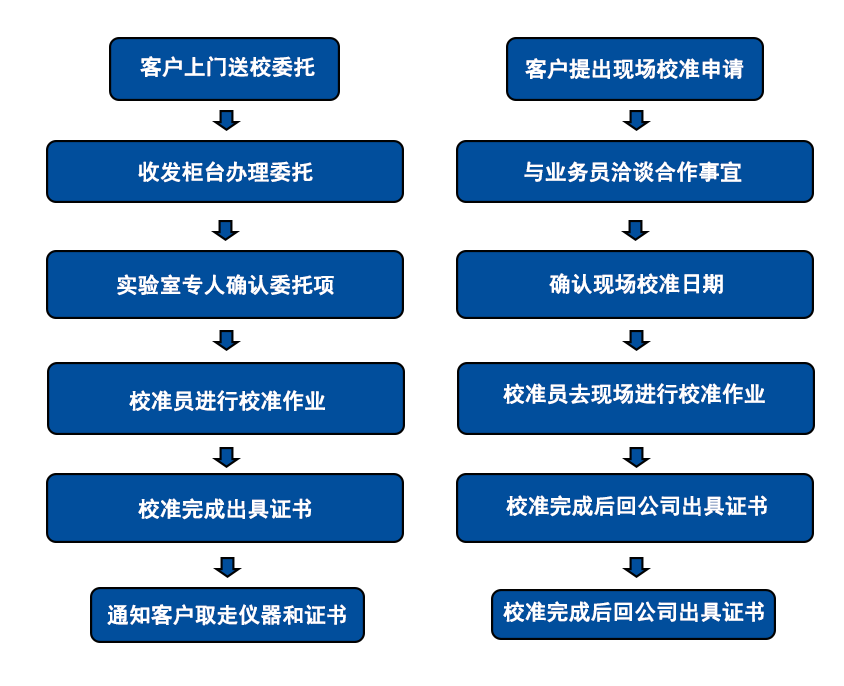 Calibration and detection of thermal instruments, calibration and measurement of temperature transmitters, third-party CNAS laboratory